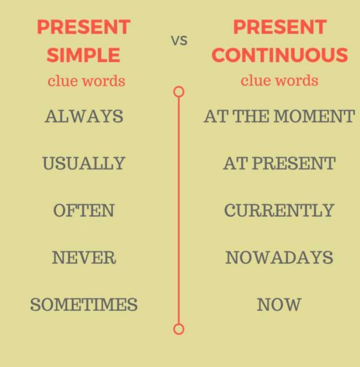 present simple e present continuous inglese